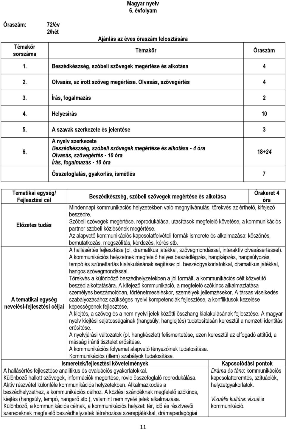 A nyelv szerkezete Beszédkészség, szóbeli szövegek megértése és alkotása - 4 óra Olvasás, szövegértés - 10 óra Írás, fogalmazás - 10 óra 18+24 Összefoglalás, gyakorlás, ismétlés 7 Tematikai egység/