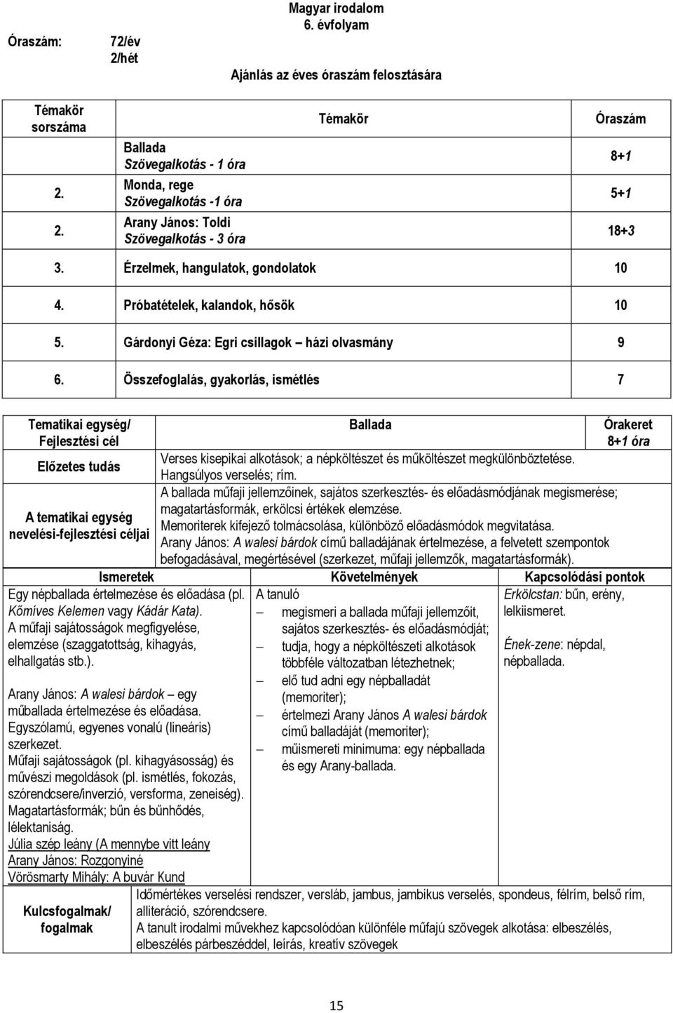 Összefoglalás, gyakorlás, ismétlés 7 Tematikai egység/ Fejlesztési cél nevelési-fejlesztési céljai Ballada Órakeret 8+1 óra Verses kisepikai alkotások; a népköltészet és műköltészet megkülönböztetése.