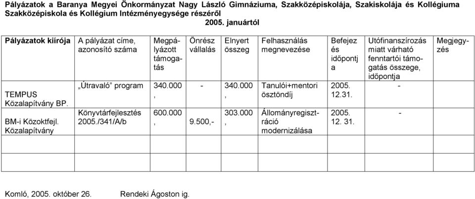 Közalapítvány A pályázat címe, azonosító száma Útravaló program 340.000, Könyvtárfejlesztés 2005./341/A/b 600.000, 9.500,- - 340.