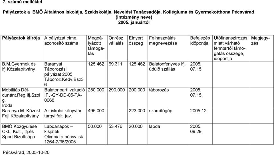 Bsz3 6 Balatonparti vakáció IFJ-GY-DD-05-TÁ- 0068 Az iskolai könyvtár tárgyi felt. jav. 125.462 69.311 125.462 Balatonfenyves Ifj. üdülő szállás Befejezés 2005. 07.15. 250.000 290.000 200.