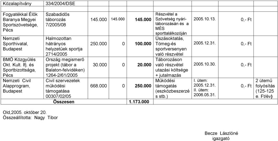 000 Ország megismerő projekt (tábor a 30.000 0 20.000 Balaton-felvidéken) 1264-2/61/2005 Civil szervezetek működési 668.000 0 250.000 a 00307/02/05 Összesen 1.173.