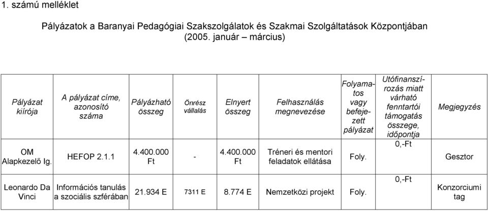 400.000 Ft Tréneri és mentori feladatok ellátása Folyamatos vagy befejezett pályázat Foly.