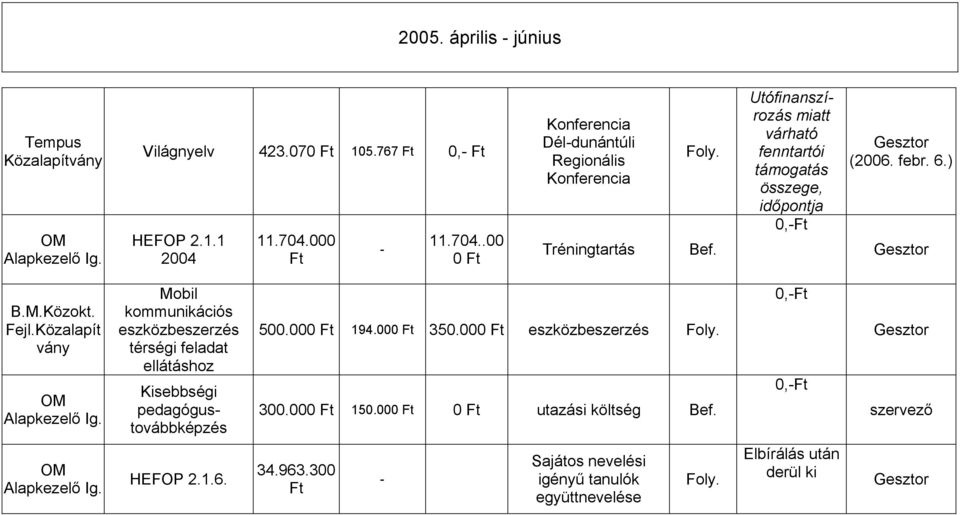 Fejl.Közalapít vány OM Alapkezelő Ig. Mobil kommunikációs eszközbeszerzés térségi feladat ellátáshoz Kisebbségi pedagógustovábbképzés 500.000 Ft 194.000 Ft 350.