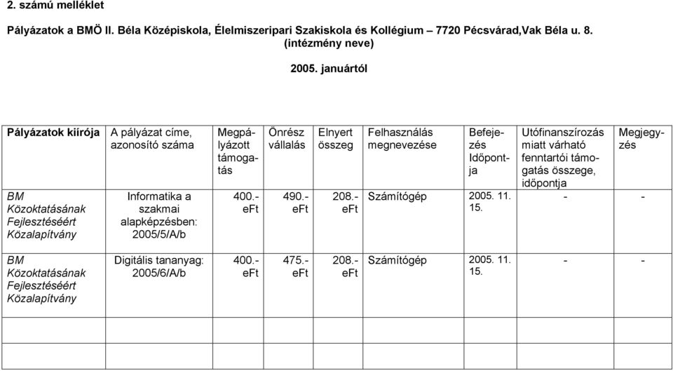 (intézmény neve) Pályázatok kiírója BM Közoktatásának Közalapítvány A pályázat címe, azonosító száma Informatika a