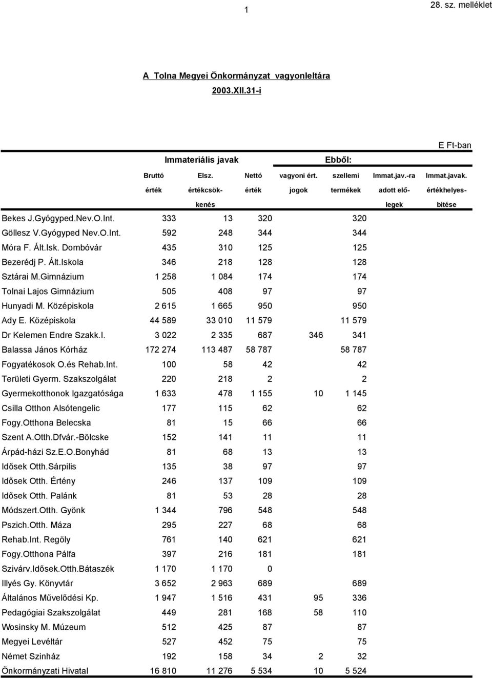 Gimnázium 1 258 1 084 174 174 Tolnai Lajos Gimnázium 505 408 97 97 Hunyadi M. Középiskola 2 615 1 665 950 950 Ady E. Középiskola 44 589 33 010 11 579 11 579 Dr Kelemen Endre Szakk.I.