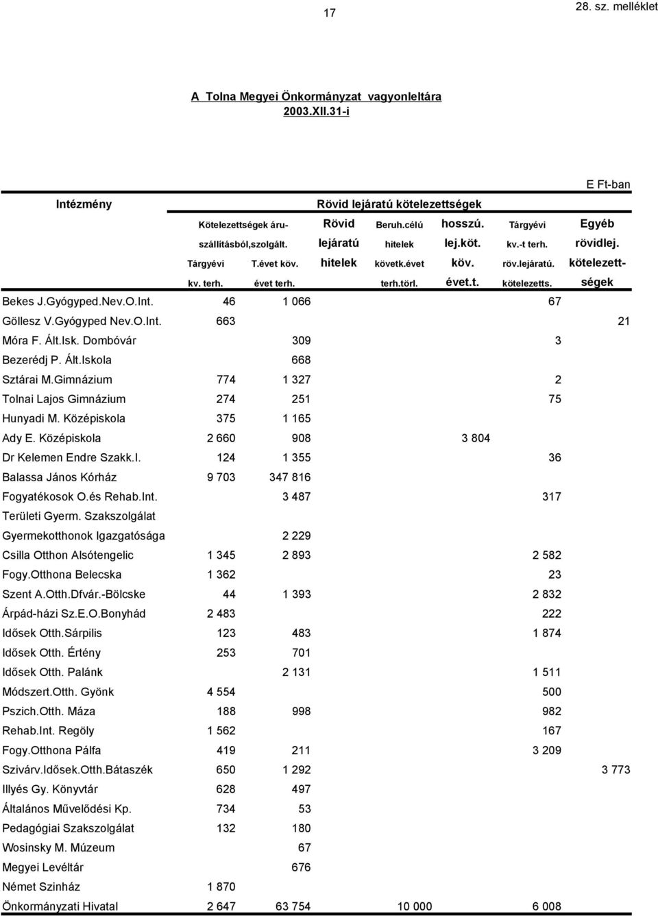 Isk. Dombóvár 309 3 Bezerédj P. Ált.Iskola 668 Sztárai M.Gimnázium 774 1 327 2 Tolnai Lajos Gimnázium 274 251 75 Hunyadi M. Középiskola 375 1 165 Ady E.