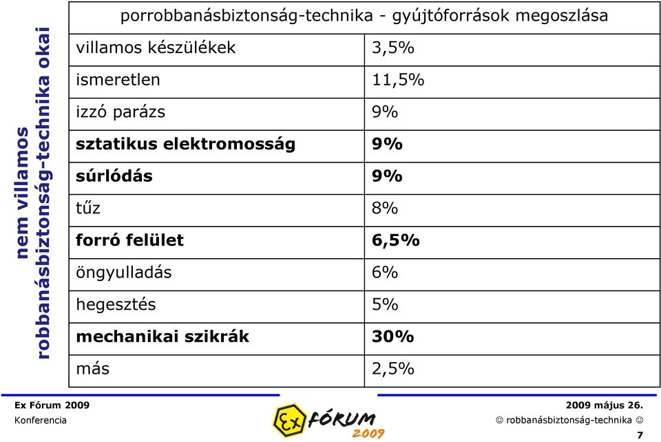 11,5% izzó parázs 9% sztatikus elektromosság 9% súrlódás 9% tűz 8%