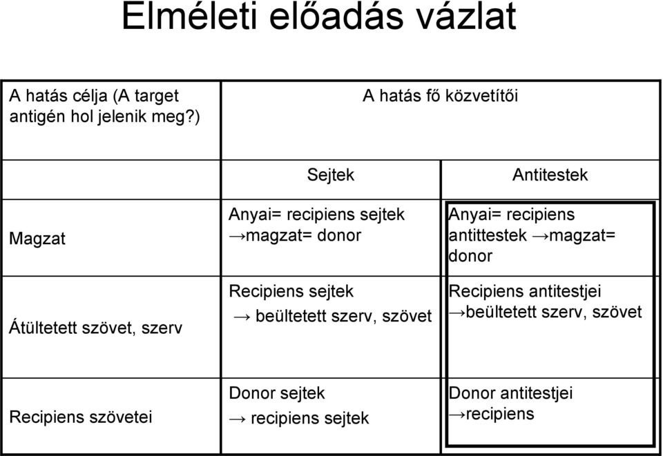 donor Recipiens sejtek beültetett szerv, szövet Antitestek Anyai= recipiens antittestek magzat=