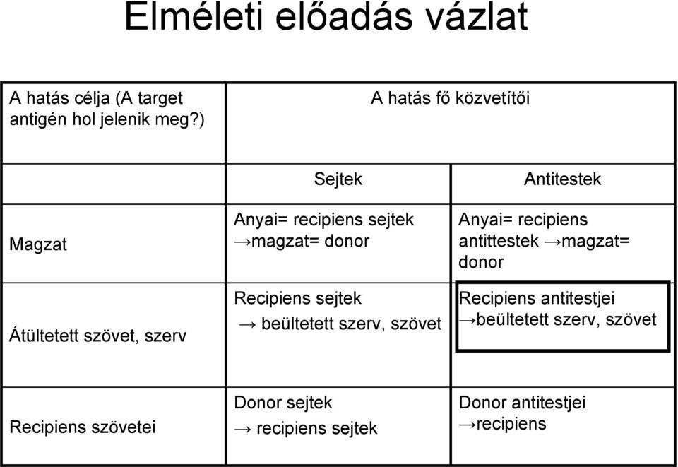 donor Recipiens sejtek beültetett szerv, szövet Antitestek Anyai= recipiens antittestek magzat=