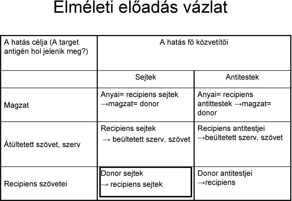 donor Recipiens sejtek beültetett szerv, szövet Antitestek Anyai= recipiens antittestek magzat=