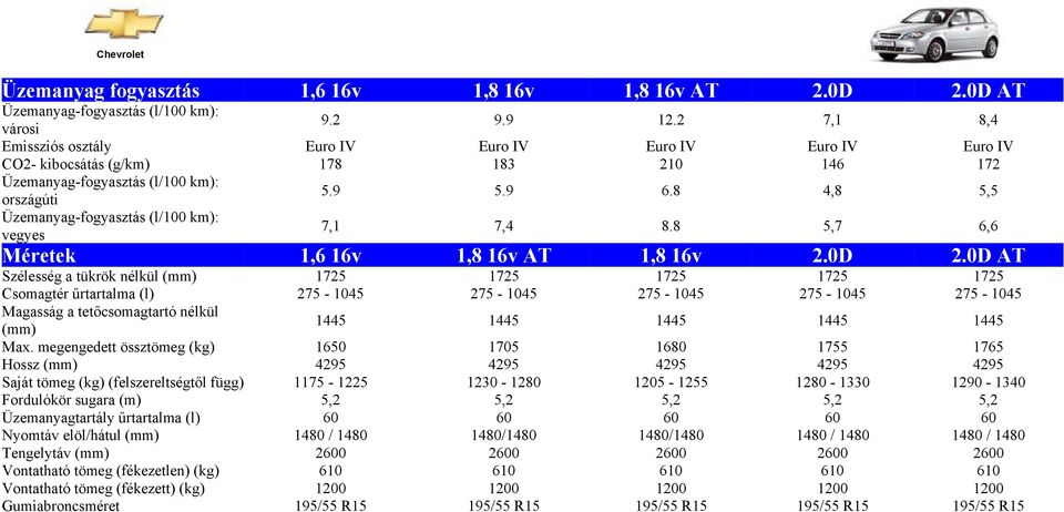 8 4,8 5,5 Üzemanyag-fogyasztás (l/100 km): vegyes 7,1 7,4 8.8 5,7 6,6 Méretek 1,6 16v 1,8 16v AT 1,8 16v 2.0D 2.