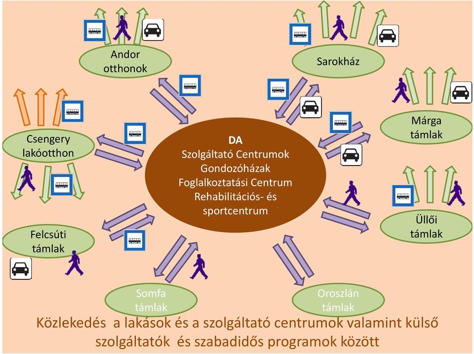 Márga támlak Üllői támlak Somfa támlak Oroszlán támlak Közlekedés a lakások és