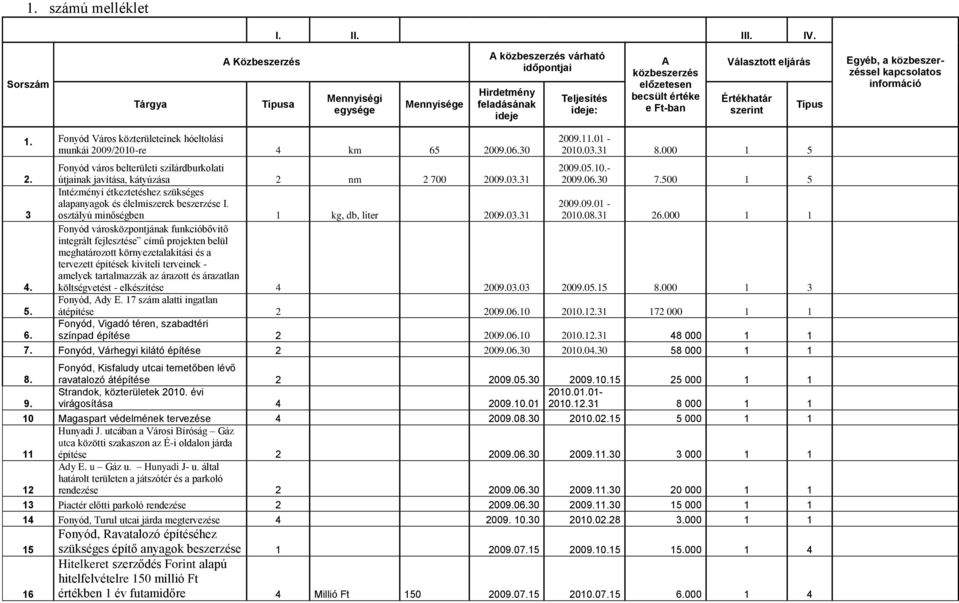 Választott eljárás Értékhatár szerint Típus Egyéb, a közbeszerzéssel kapcsolatos információ 1. Fonyód Város közterületeinek hóeltolási munkái 2009/2010-re 4 km 65 2009.06.30 2009.11.01-2010.03.31 8.