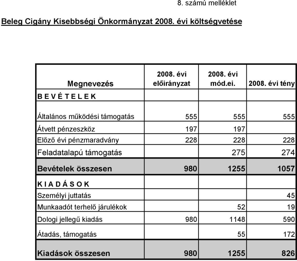 évi tény B E V É T E L E K Általános működési támogatás 555 555 555 Átvett pénzeszköz 197 197 Előző évi pénzmaradvány 228