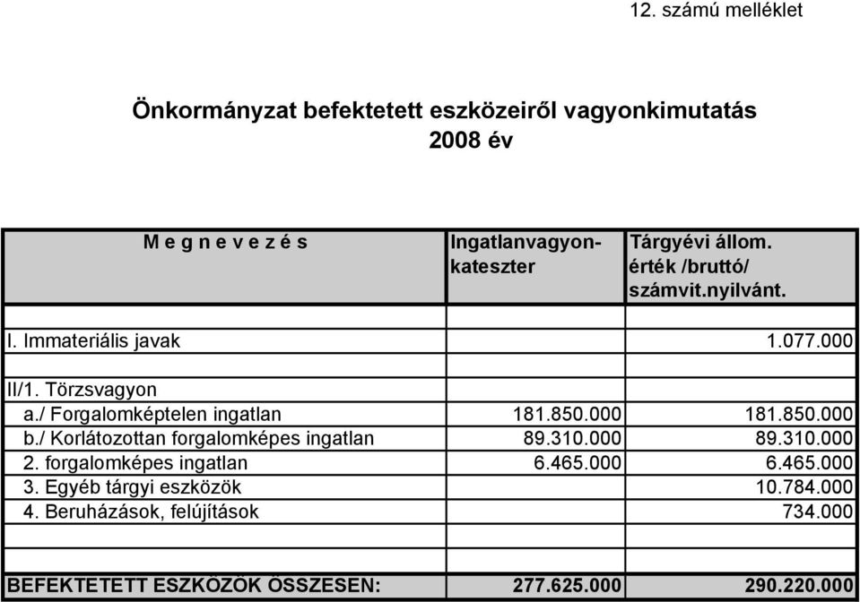 / Forgalomképtelen ingatlan 181.850.000 181.850.000 b./ Korlátozottan forgalomképes ingatlan 89.310.000 89.310.000 2.