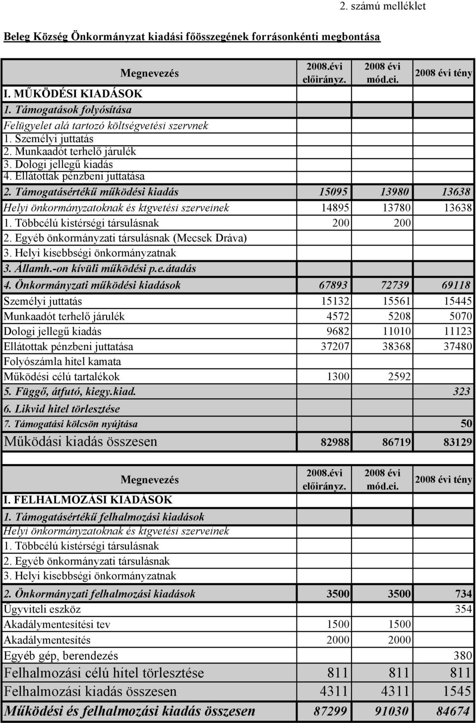 Támogatásértékű működési kiadás 15095 13980 13638 Helyi önkormányzatoknak és ktgvetési szerveinek 14895 13780 13638 1. Többcélú kistérségi társulásnak 200 200 2.