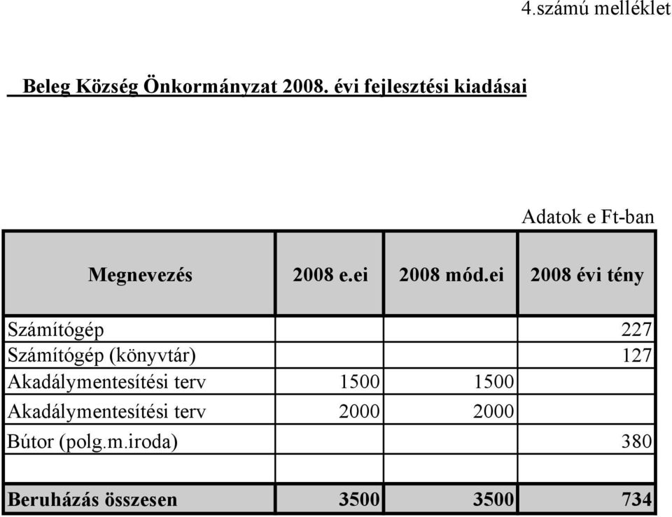 ei tény Számítógép 227 Számítógép (könyvtár) 127 Akadálymentesítési terv