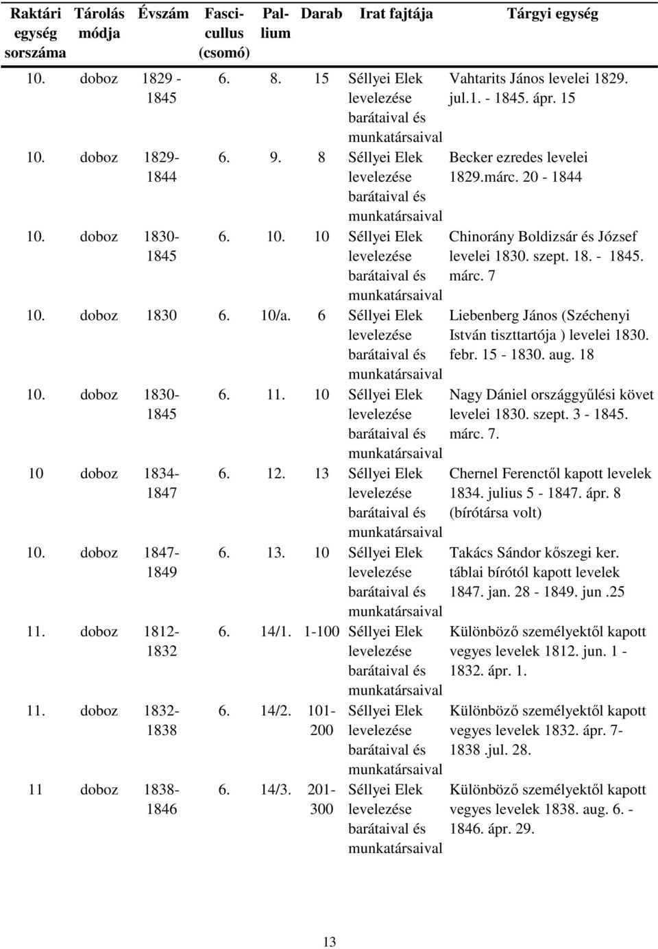 1-100 Séllyei Elek 6. 14/2. 101-200 6. 14/3. 201-300 Séllyei Elek Séllyei Elek Vahtarits János 1829. jul.1. - 1845. ápr. 15 Becker ezredes 1829.márc. 20-1844 Chinorány Boldizsár és József 1830. szept.