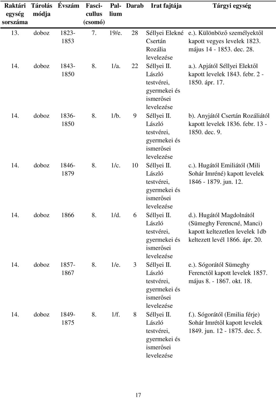 május 14-1853. dec. 28. a.). Apjától Séllyei Elektől kapott levelek 1843. febr. 2-1850. ápr. 17. b). Anyjától Csertán Rozáliától kapott levelek 1836. febr. 13-1850. dec. 9. c.). Hugától Emiliától (Mili Sohár Imréné) kapott levelek 1846-1879.