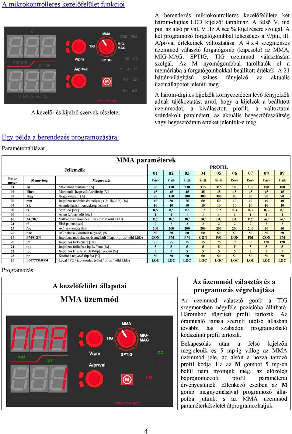 A 4 x 4 szegmenses üzemmód választó forgatógomb (kapcsoló) az MMA, MIG-MAG, SPTIG, TIG üzemmód választására szolgál. Az M nyomógombbal tárolhatók el a memóriába a forgatógombokkal beállított értékek.