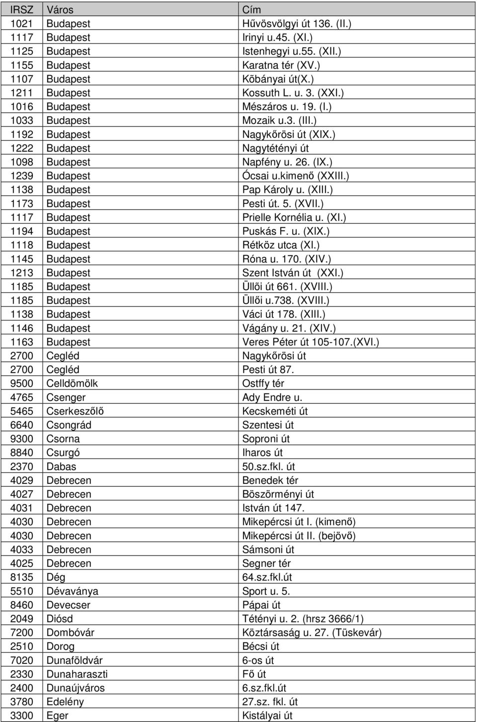 kimenő (XXIII.) 1138 Budapest Pap Károly u. (XIII.) 1173 Budapest Pesti út. 5. (XVII.) 1117 Budapest Prielle Kornélia u. (XI.) 1194 Budapest Puskás F. u. (XIX.) 1118 Budapest Rétköz utca (XI.