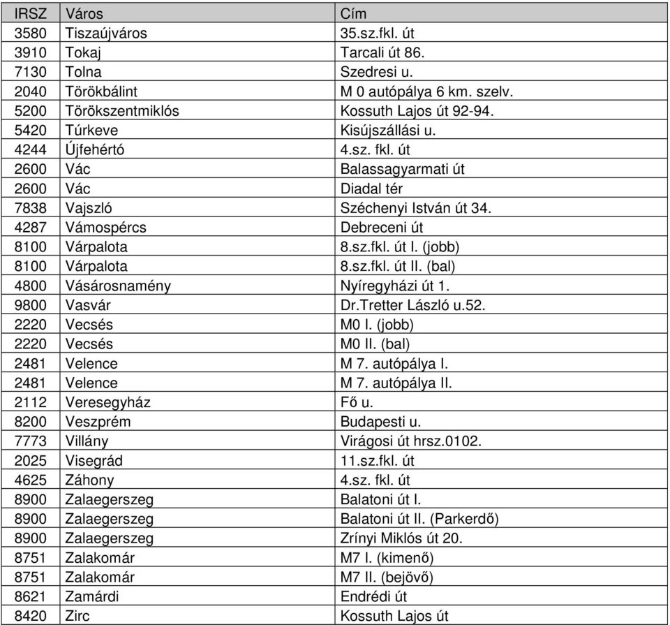 sz.fkl. út II. (bal) 4800 Vásárosnamény Nyíregyházi út 1. 9800 Vasvár Dr.Tretter László u.52. 2220 Vecsés M0 I. (jobb) 2220 Vecsés M0 II. (bal) 2481 Velence M 7. autópálya I. 2481 Velence M 7. autópálya II.