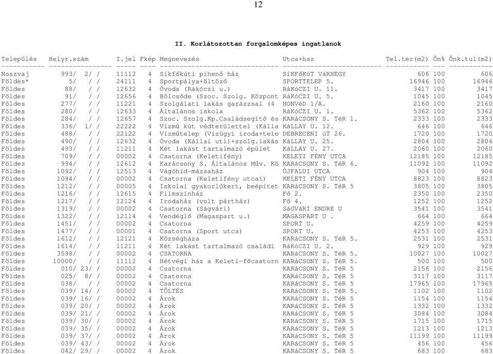 606 100 606 Földes* 5/ / / 24111 4 Sportpálya+öltöző SPORTTELEP 5. 16946 100 16946 Földes 88/ / / 12632 4 Óvoda (Rákóczi u.) RáKóCZI U. 11. 3417 100 3417 Földes 91/ / / 12656 4 Bölcsőde (Szoc. Szolg.