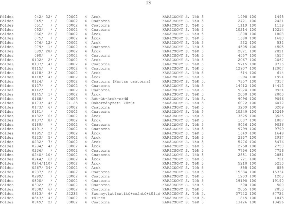 TéR 5 1680 100 1680 Földes 076/ 12/ / 00002 4 Árok KARáCSONY S. TéR 5 532 100 532 Földes 079/ 1/ / 00002 4 Csatorna KARáCSONY S. TéR 5 4505 100 4505 Földes 089/ 28/ / 00002 4 Árok KARáCSONY S.