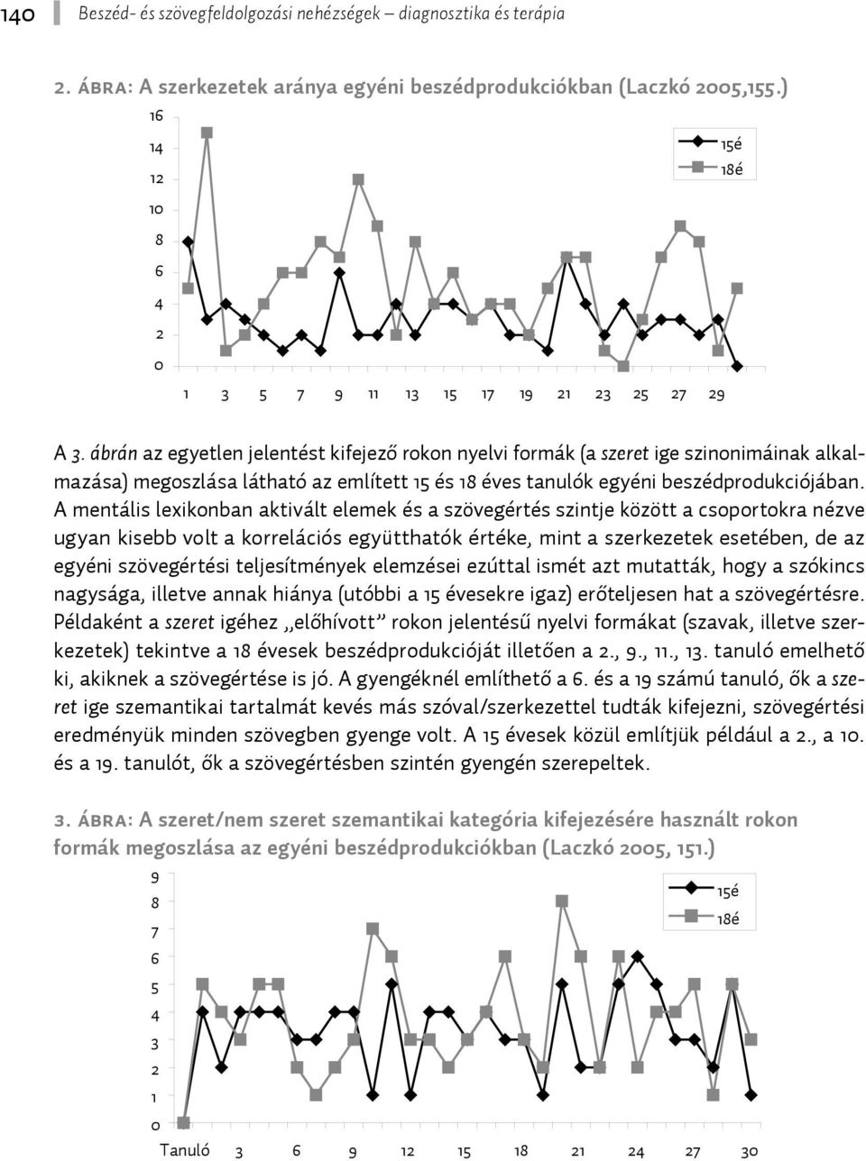 ábrán az egyetlen jelentést kifejező rokon nyelvi formák (a szeret ige szinonimáinak alkalmazása) megoszlása látható az említett 15 és 18 éves tanulók egyéni beszédprodukciójában.