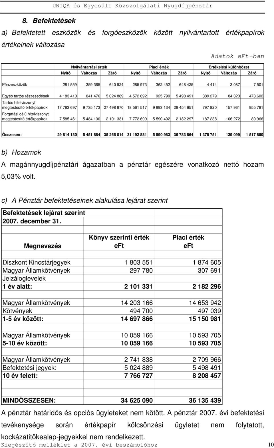 279 84 323 473 602 Tartós hitelviszonyt megtestesítı értékpapírok 17 763 697 9 735 173 27 498 870 18 561 517 9 893 134 28 454 651 797 820 157 961 955 781 Forgatási célú hitelviszonyt megtestesítı