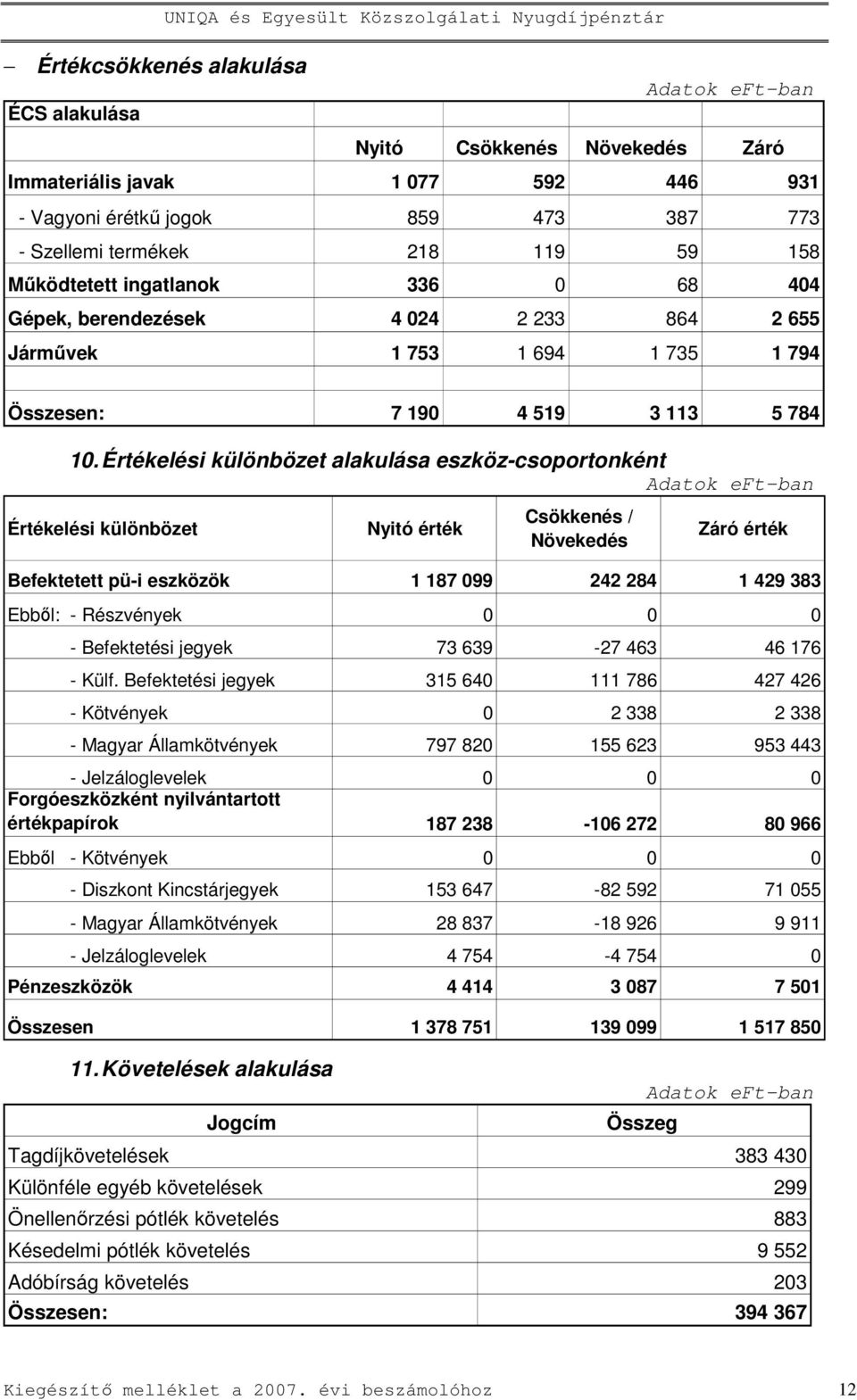 Értékelési különbözet alakulása eszköz-csoportonként Értékelési különbözet Nyitó érték Csökkenés / Növekedés Záró érték Befektetett pü-i eszközök 1 187 099 242 284 1 429 383 Ebbıl: - Részvények 0 0 0