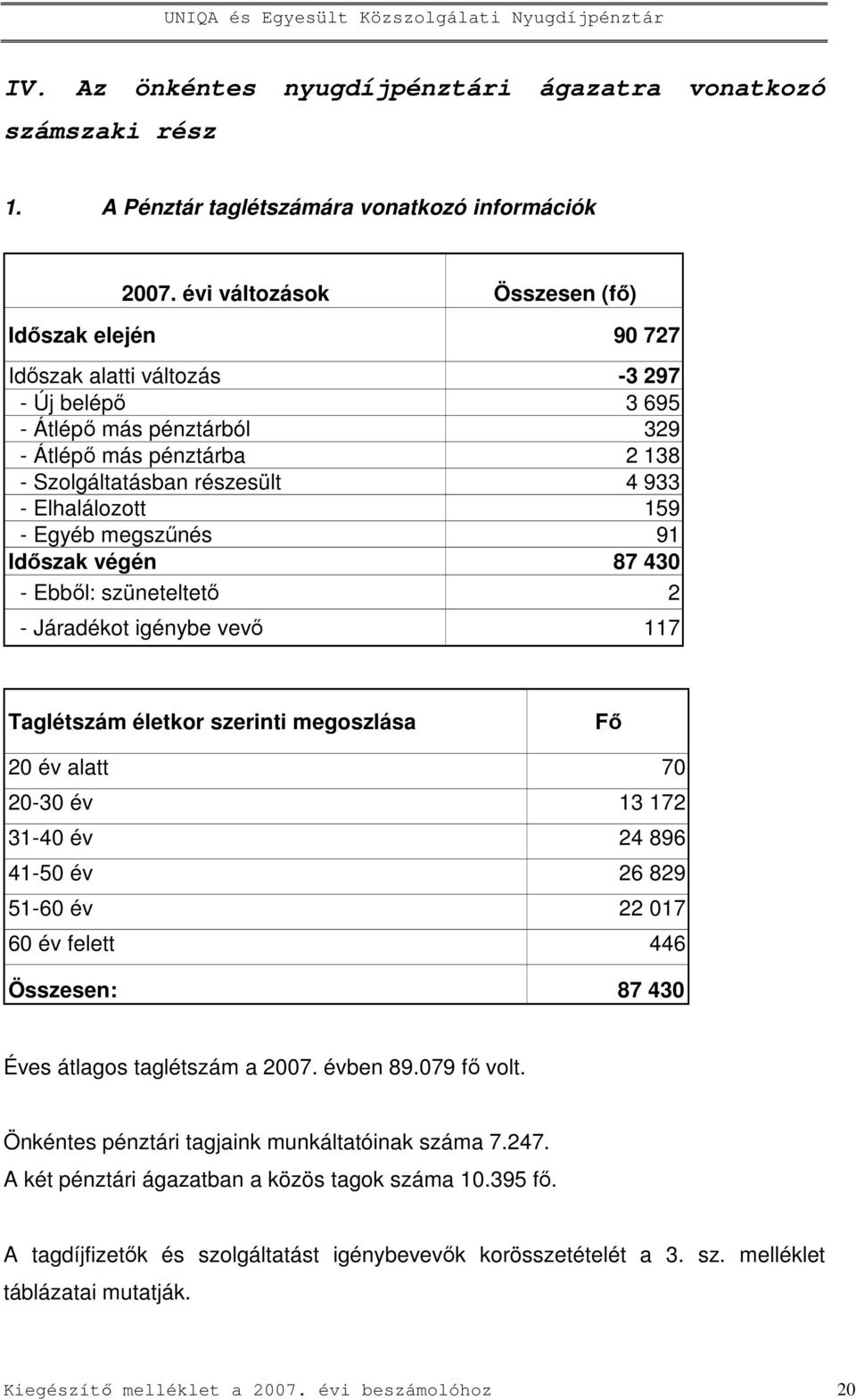 Elhalálozott 159 - Egyéb megszőnés 91 Idıszak végén 87 430 - Ebbıl: szüneteltetı 2 - Járadékot igénybe vevı 117 Taglétszám életkor szerinti megoszlása Fı 20 év alatt 70 20-30 év 13 172 31-40 év 24