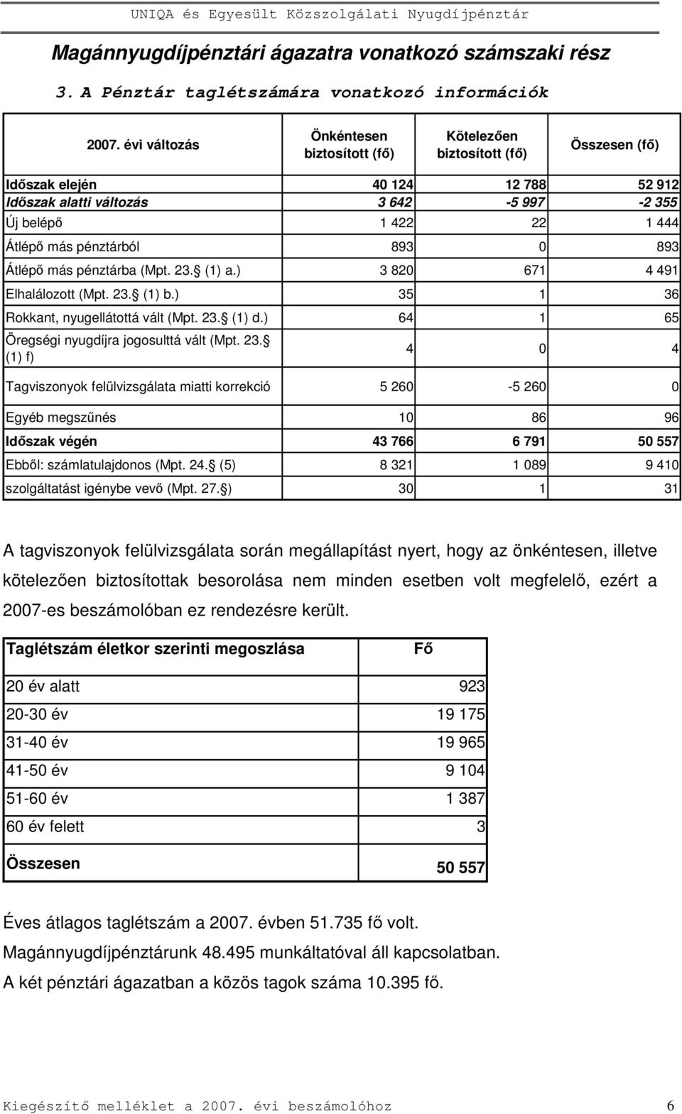 pénztárból 893 0 893 Átlépı más pénztárba (Mpt. 23. (1) a.) 3 820 671 4 491 Elhalálozott (Mpt. 23. (1) b.) 35 1 36 Rokkant, nyugellátottá vált (Mpt. 23. (1) d.