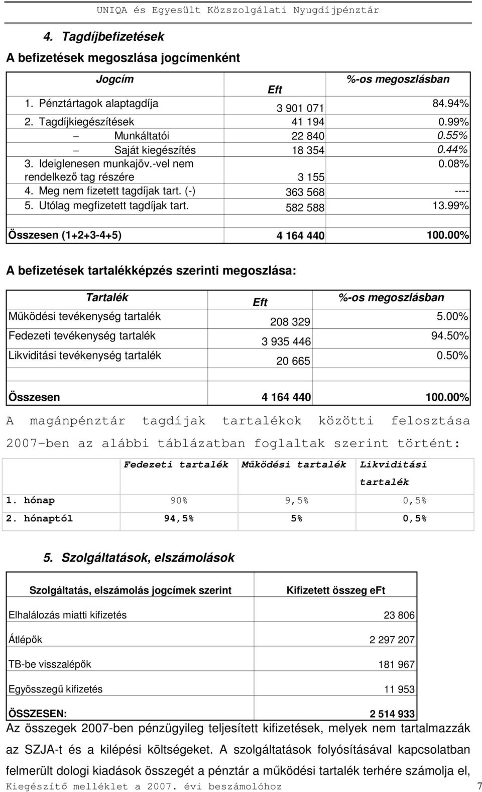 582 588 13.99% Összesen (1+2+3-4+5) 4 164 440 100.