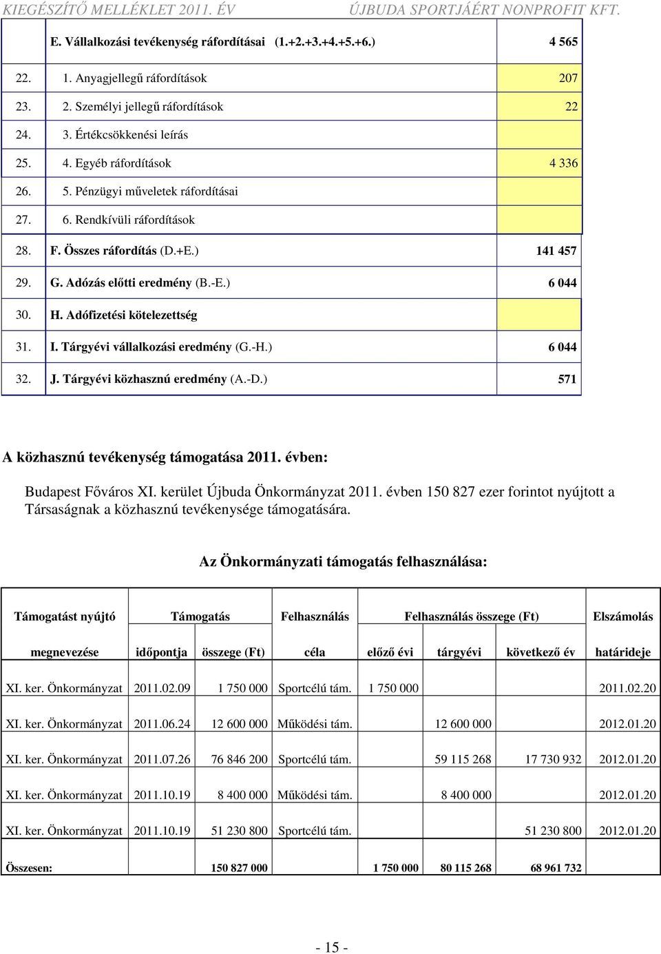 Tárgyévi vállalkozási eredmény (G.-H.) 6 044 32. J. Tárgyévi közhasznú eredmény (A.-D.) 571 A közhasznú tevékenység támogatása 2011. évben: Budapest Főváros XI. kerület Újbuda Önkormányzat 2011.