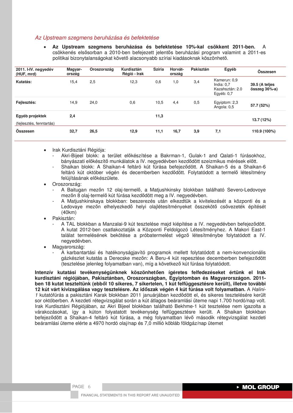 negyed (HUF, mrd) Oroszország Kurdisztán Régió - Irak Szíria Magyarország Horvátország Kutatás: 15,4 2,5 12,3 0,6 1,0 3,4 Pakisztán Egyéb Kamerun: 0,9 India: 0,7 Kazahsztán: 2.