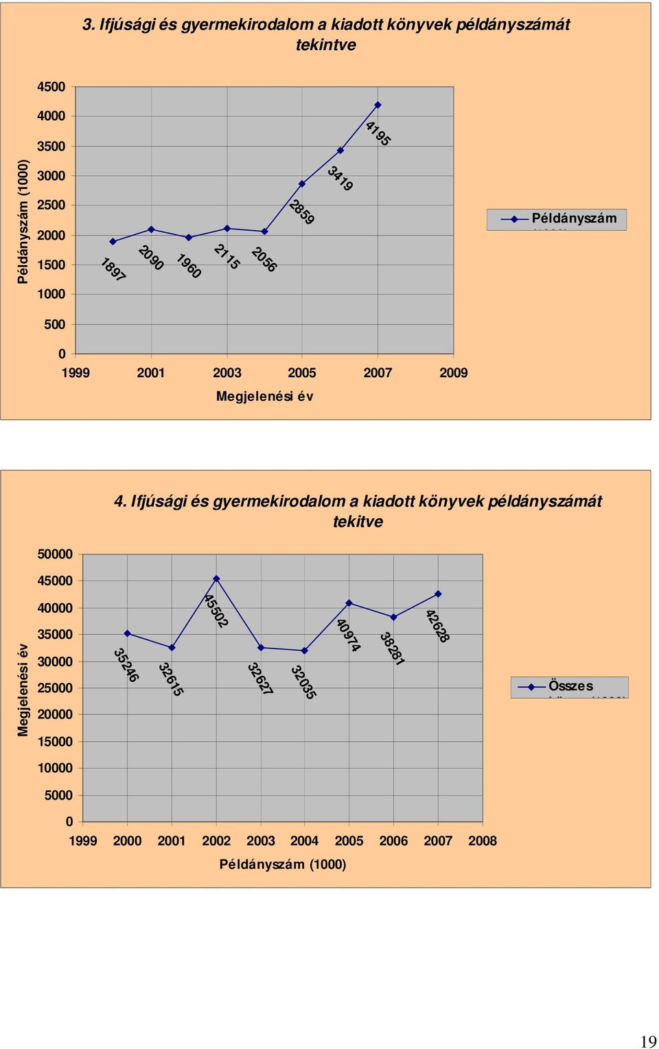 Ifjúsági és gyermekirodalom a kiadott könyvek példányszámát tekitve 45502 32627 40000 40974 42628 35000 38281 Megjelenési év 30000