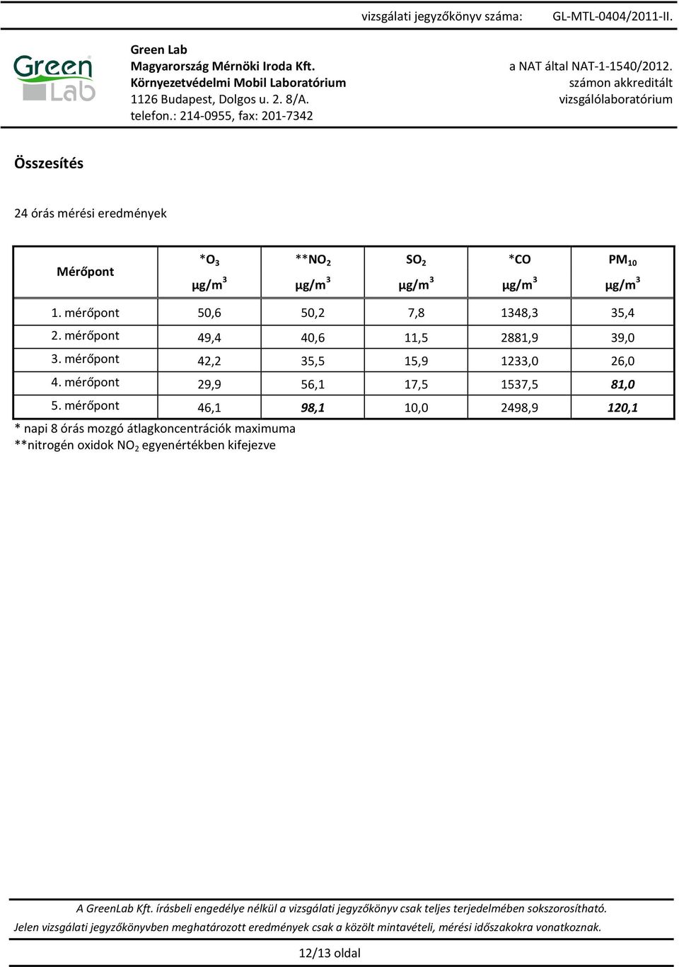 mérőpont 42,2 35,5 15,9 1233,0 26,0 4. mérőpont 29,9 56,1 17,5 1537,5 81,0 5.