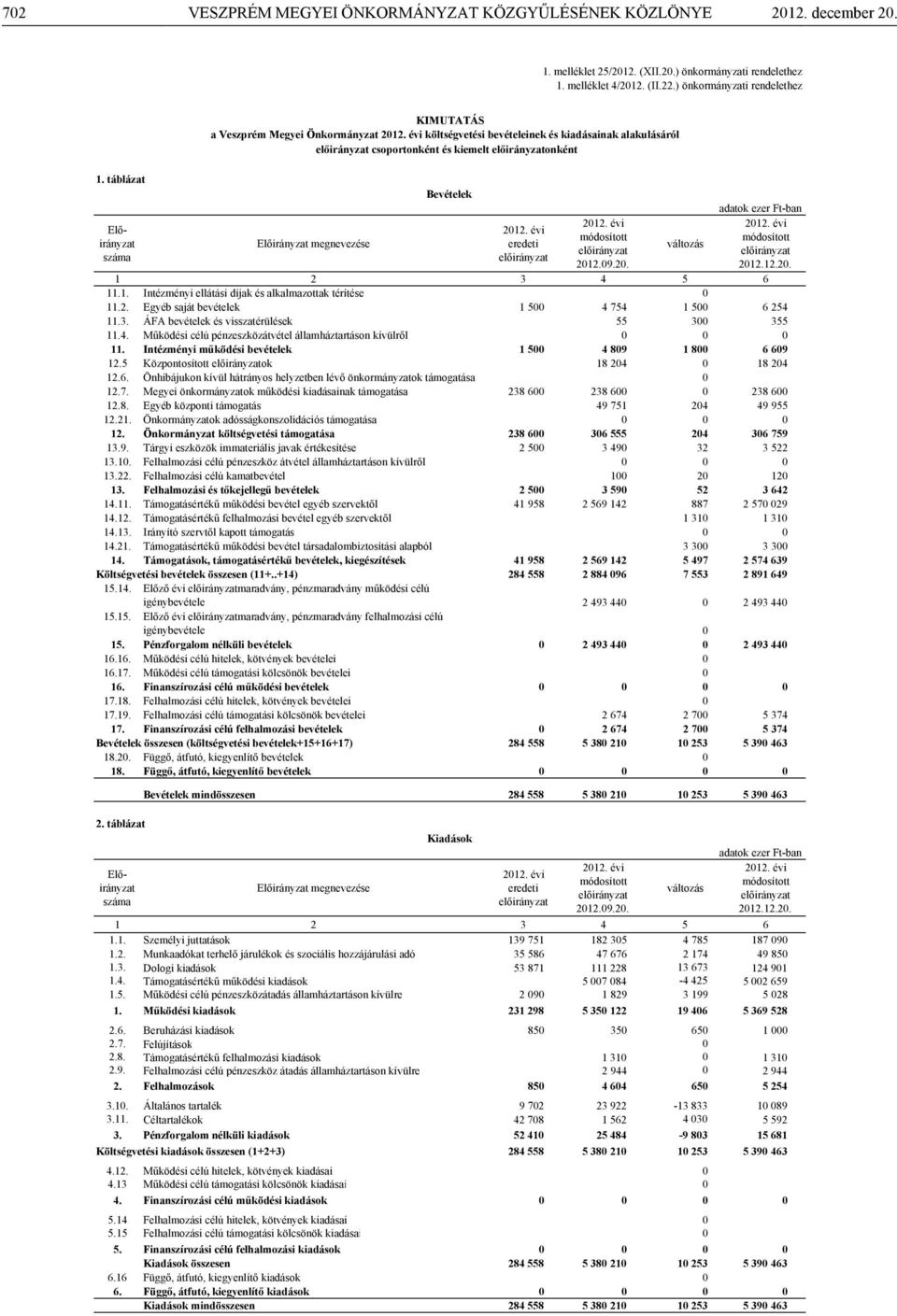 2. Egyéb saját bevételek 1 500 4 754 1 500 6 254 11.3. ÁFA bevételek és visszatérülések 55 300 355 11.4. Működési célú pénzeszközátvétel államháztartáson kívülről 0 0 0 11.