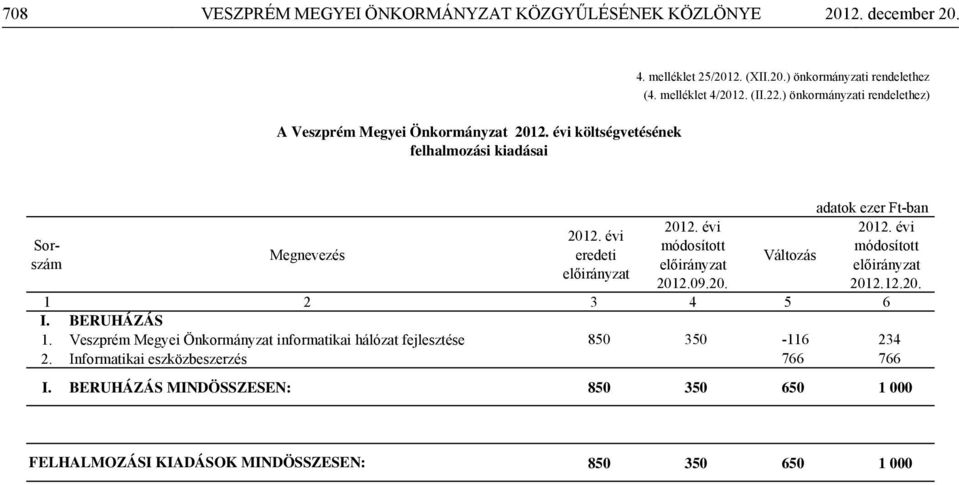 évi 2012. évi Sorszám előirányzat előirányzat módosított módosított Megnevezés eredeti Változás előirányzat 2012.09.20. 2012.12.20. 1 2 3 4 5 6 I. BERUHÁZÁS 1.