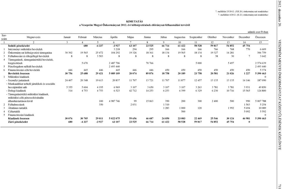 13 14 15 Induló pénzkészlet 680-4 337-3 927 63 107 23 525 66 714 61 422 58 528 59 817 54 852 45 754 1 Intézményi működési bevételek 3 218 294 295 166 166 166 766 768 770 6 609 2 Önkormányzat