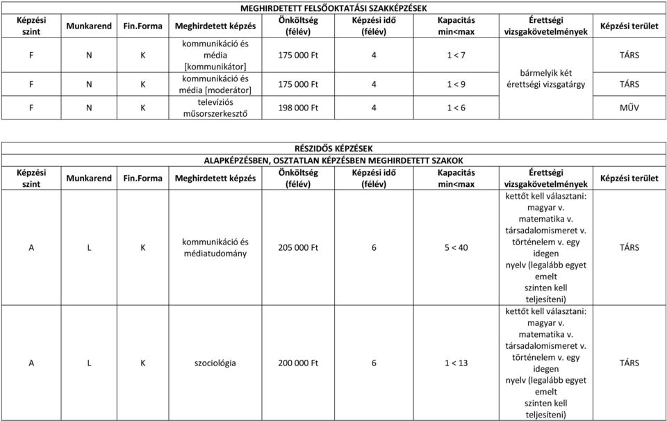 < 6 MŰV Képzési RÉSZIDŐS KÉPZÉSEK ALAPKÉPZÉSBEN, OSZTATLAN KÉPZÉSBEN MEGHIRDETETT SZAKOK Önköltség Képzési idő Kapacitás A L K médiatudomány 205