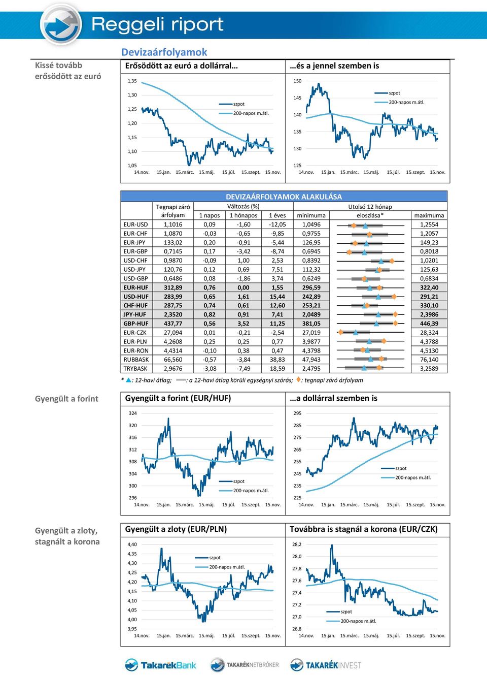 0,20-0,91-5,44 126,95 149,23 EUR-GBP 0,7145 0,17-3,42-8,74 0,6945 0,8018 USD-CHF 0,9870-0,09 1,00 2,53 0,8392 1,0201 USD-JPY 120,76 0,12 0,69 7,51 112,32 125,63 USD-GBP 0,6486 0,08-1,86 3,74 0,6249