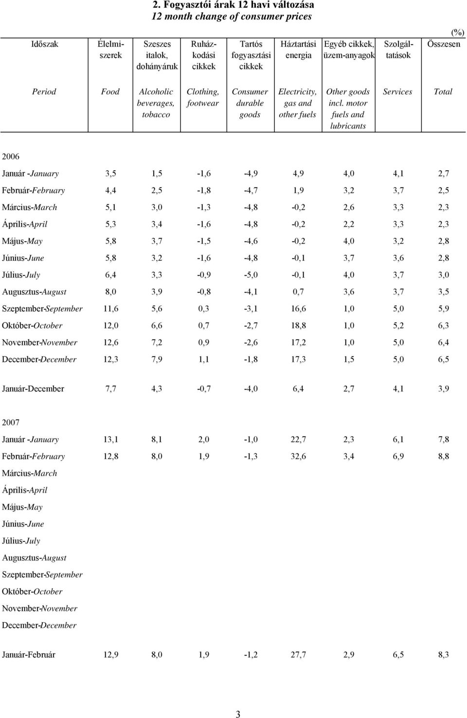 motor fuels and lubricants Services Total 2006 Január -January 3,5 1,5-1,6-4,9 4,9 4,0 4,1 2,7 Február-February 4,4 2,5-1,8-4,7 1,9 3,2 3,7 2,5 Március-March 5,1 3,0-1,3-4,8-0,2 2,6 3,3 2,3