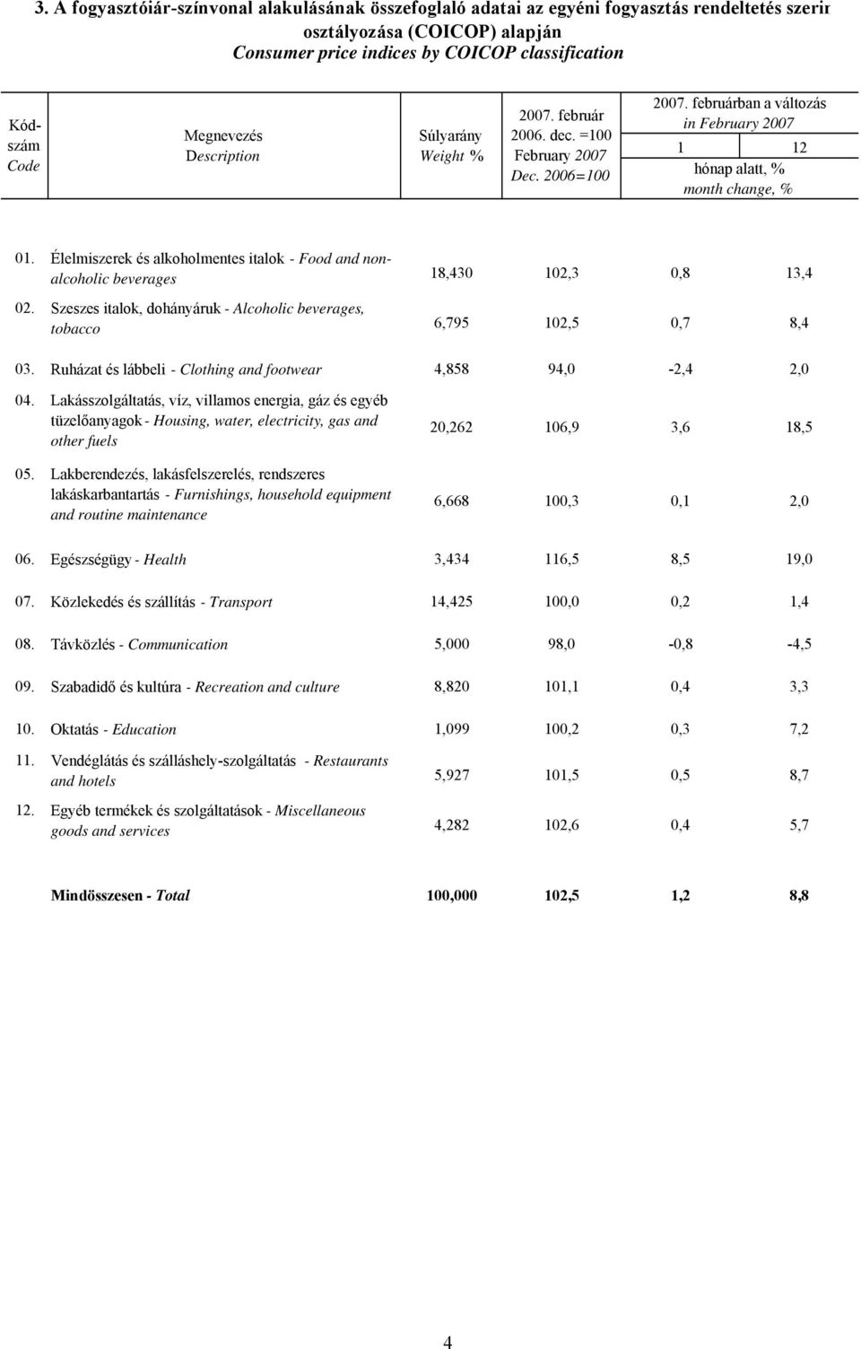 Élelmiszerek és alkoholmentes italok - Food and nonalcoholic beverages 18,430 102,3 0,8 13,4 02. Szeszes italok, dohányáruk - Alcoholic beverages, tobacco 6,795 102,5 0,7 8,4 03.