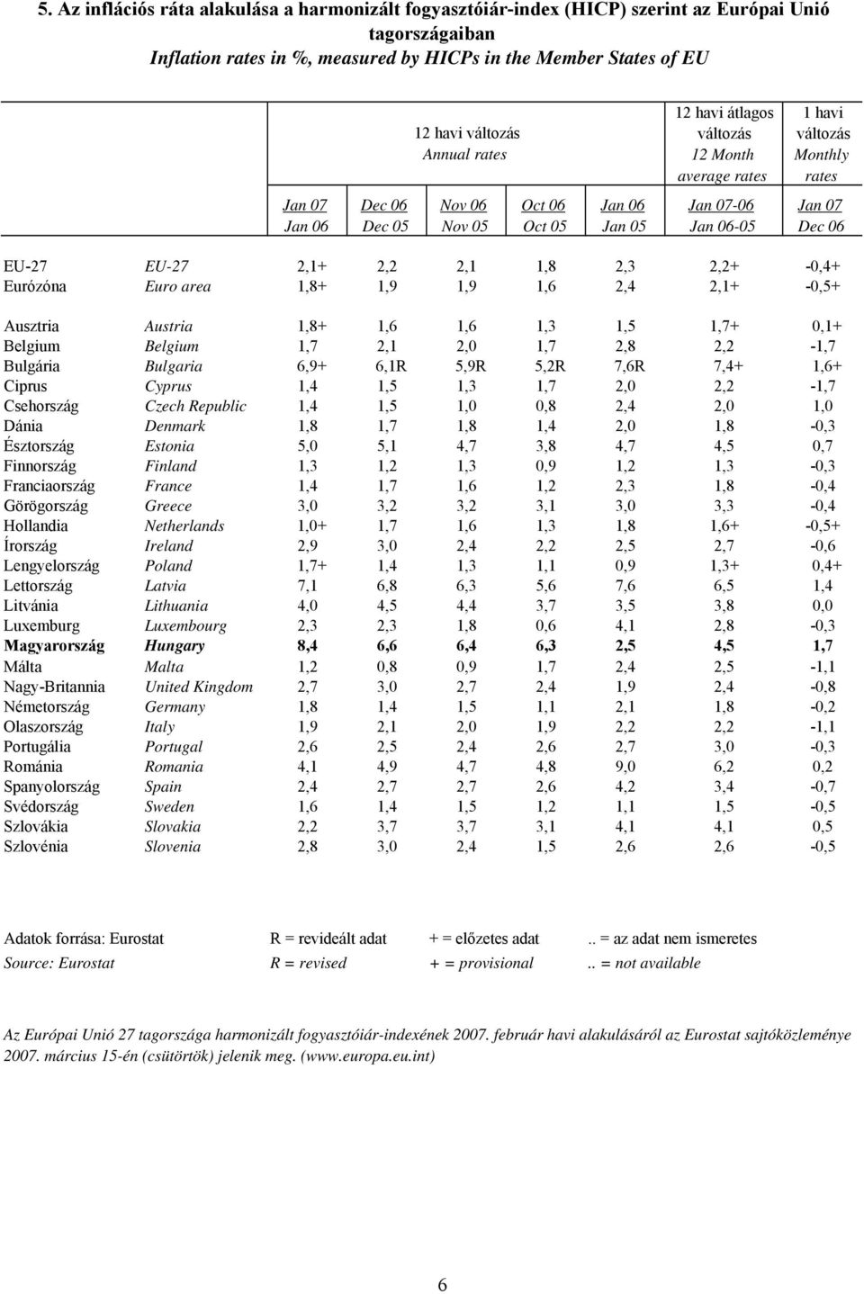 EU-27 EU-27 2,1+ 2,2 2,1 1,8 2,3 2,2+ -0,4+ Eurózóna Euro area 1,8+ 1,9 1,9 1,6 2,4 2,1+ -0,5+ Ausztria Austria 1,8+ 1,6 1,6 1,3 1,5 1,7+ 0,1+ Belgium Belgium 1,7 2,1 2,0 1,7 2,8 2,2-1,7 Bulgária