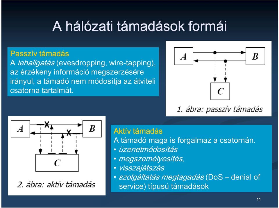 tartalmát. Aktív támadás A támadó maga is forgalmaz a csatornán.