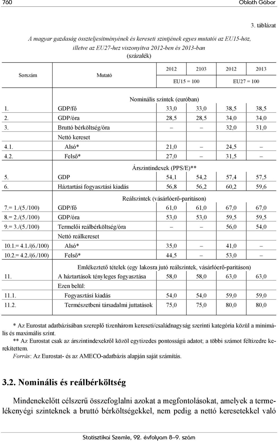 Bruttó bérköltség/óra 32,0 31,0 Nettó kereset 4.1. Alsó* 21,0 24,5 4.2. Felső* 27,0 31,5 Árszintindexek (PPS/E)** 5. GDP 54,1 54,2 57,4 57,5 6.