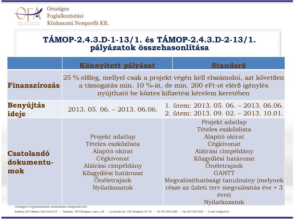 2013. 06.06. Projekt adatlap Tételes eszközlista Alapító okirat Cégkivonat Aláírási címpéldány Közgyűlési határozat Önéletrajzok Nyilatkozatok 1. ütem: 2013. 05. 06. 2013. 06.06. 2. ütem: 2013. 09.