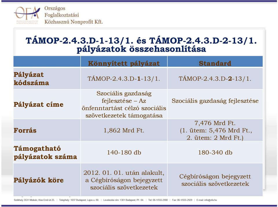 D-2-13/1. Szociális gazdaság fejlesztése 7,476 Mrd Ft. (1. ütem: 5,476 Mrd Ft., 2. ütem: 2 Mrd Ft.